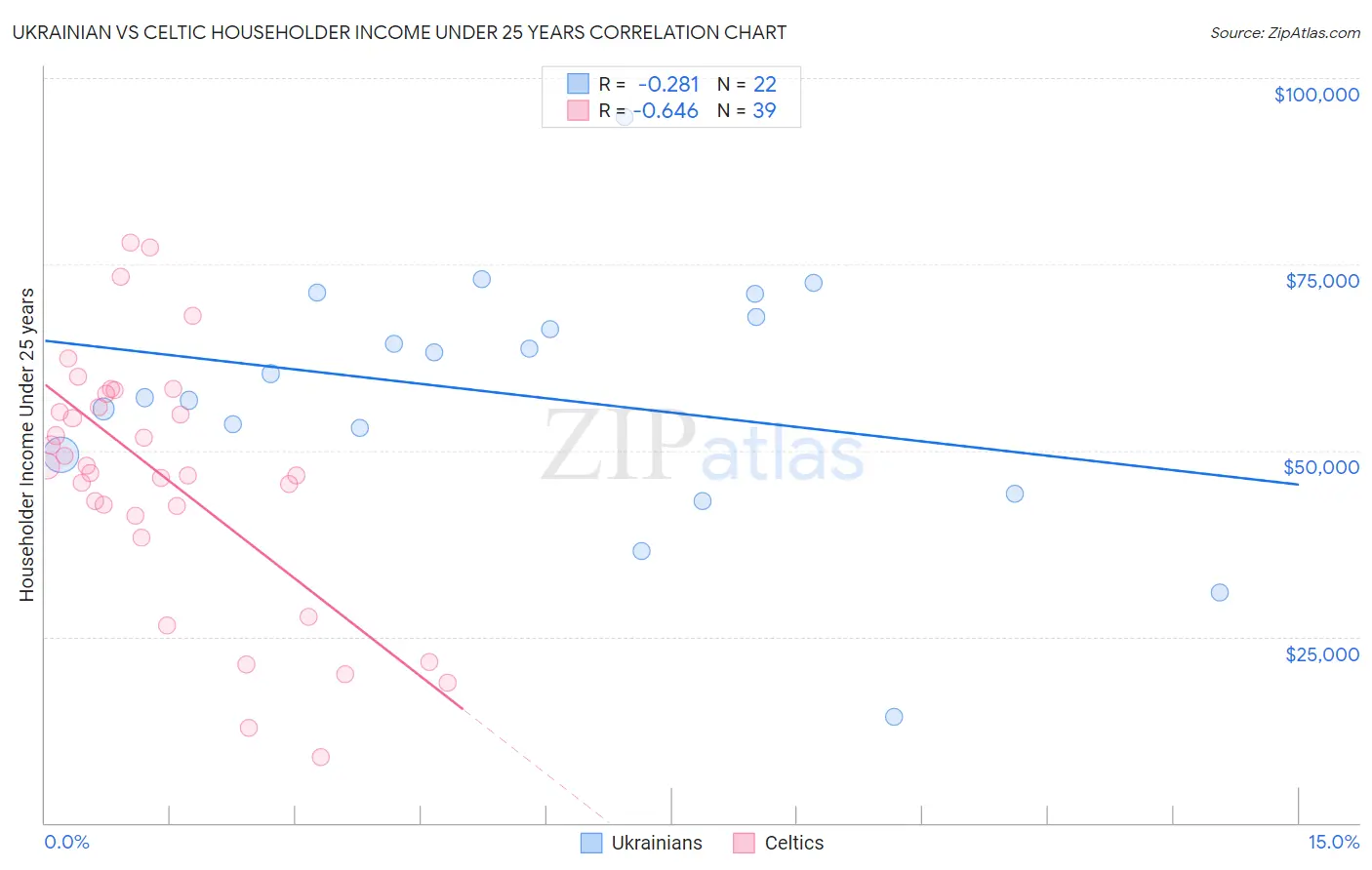 Ukrainian vs Celtic Householder Income Under 25 years