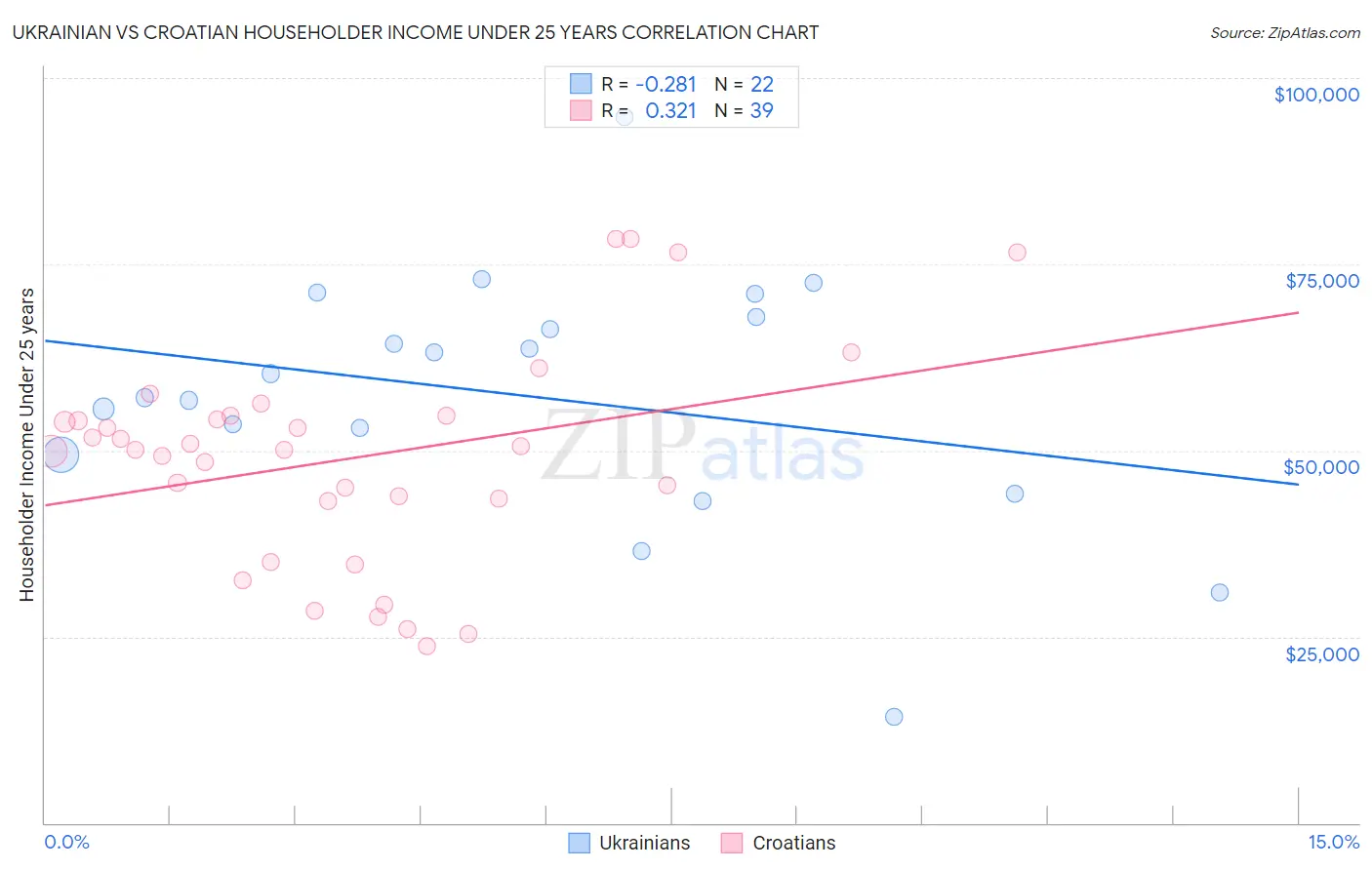 Ukrainian vs Croatian Householder Income Under 25 years