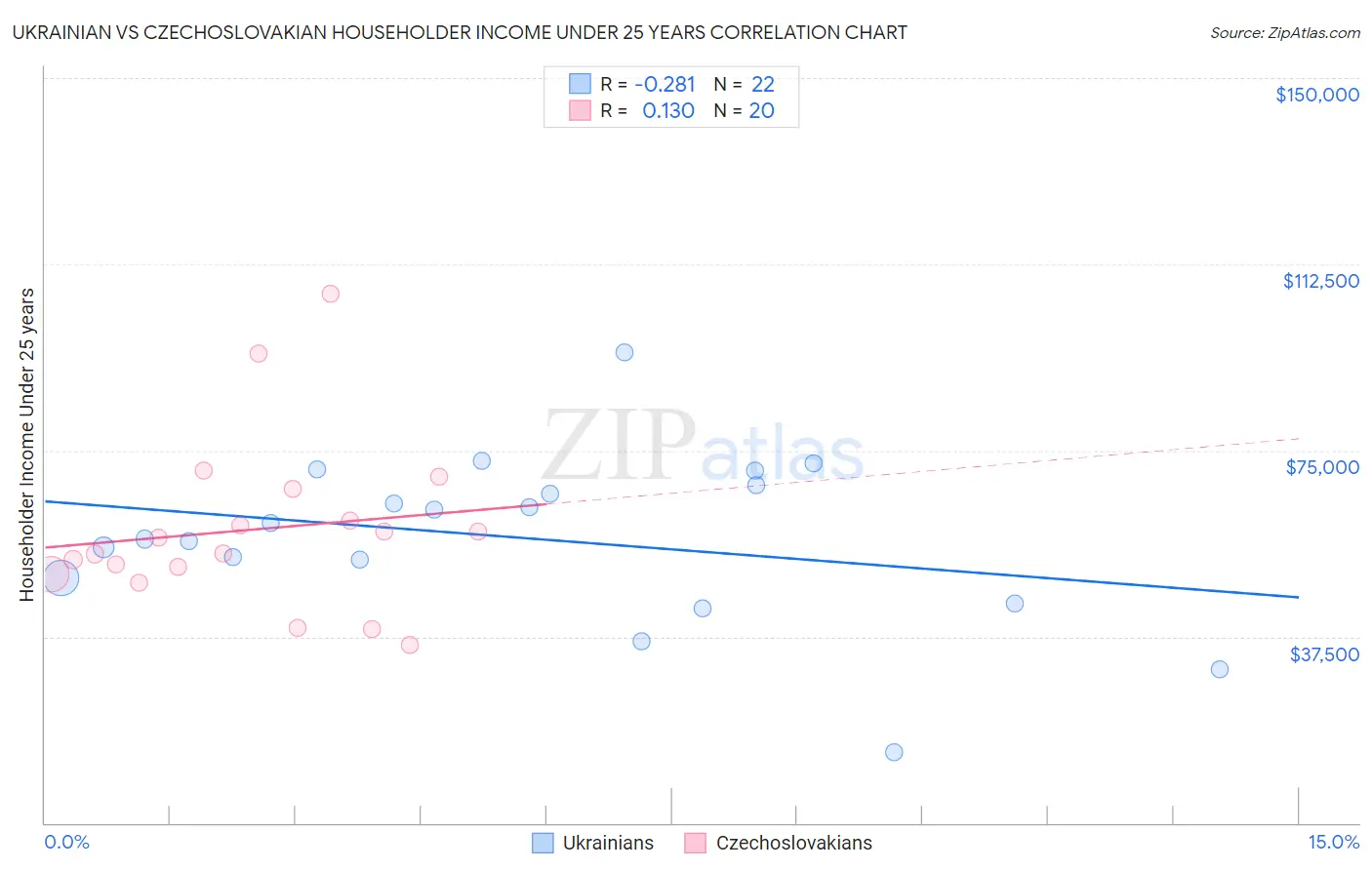 Ukrainian vs Czechoslovakian Householder Income Under 25 years