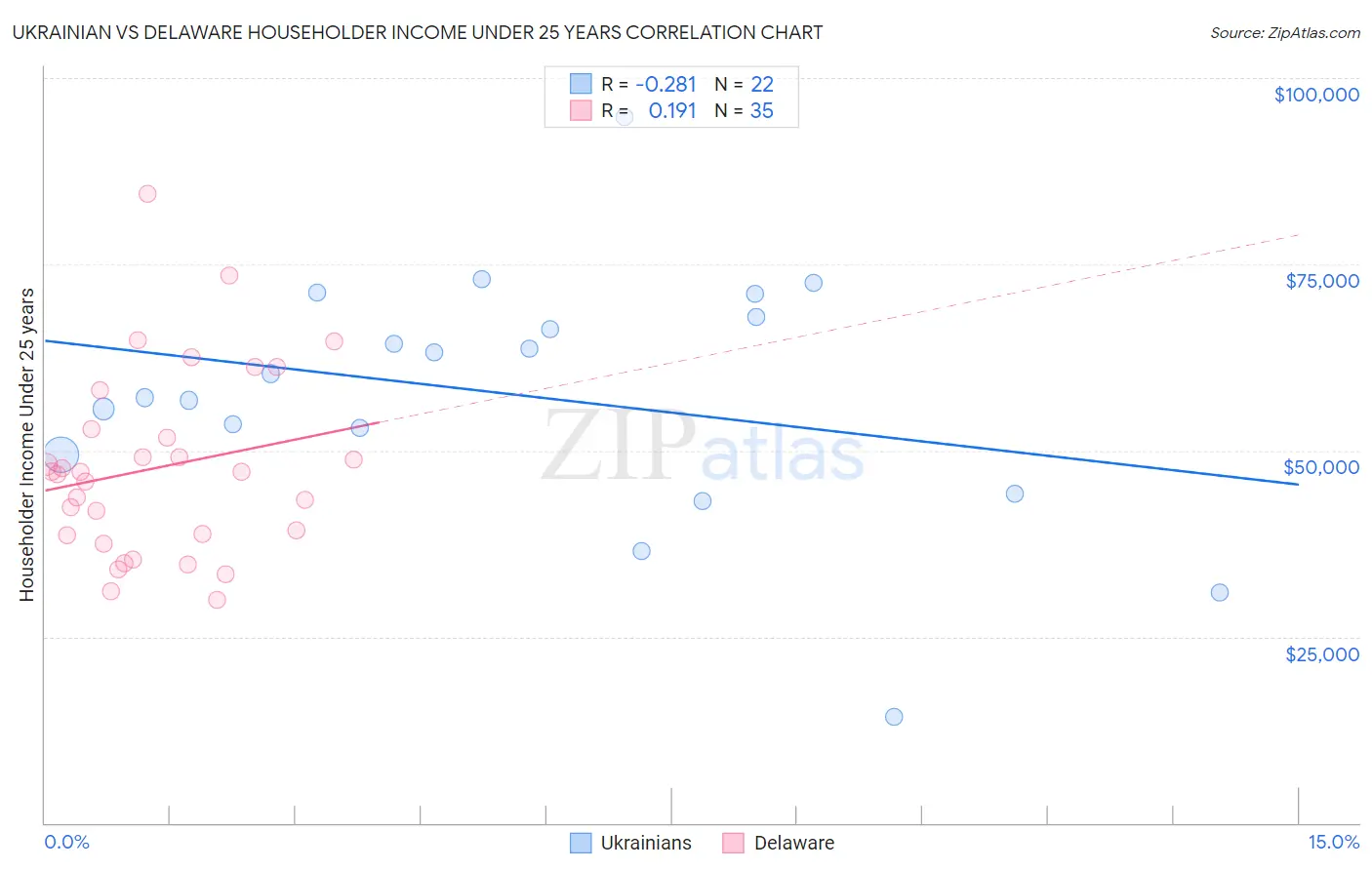 Ukrainian vs Delaware Householder Income Under 25 years