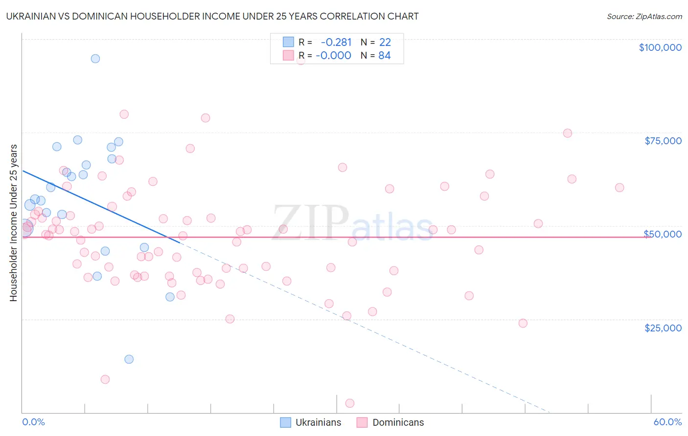 Ukrainian vs Dominican Householder Income Under 25 years