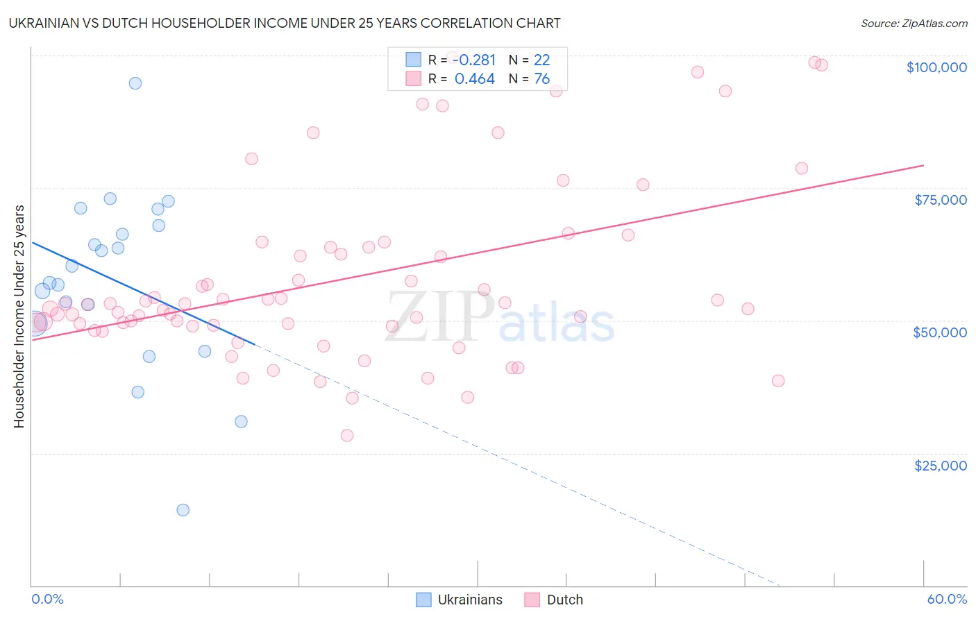 Ukrainian vs Dutch Householder Income Under 25 years