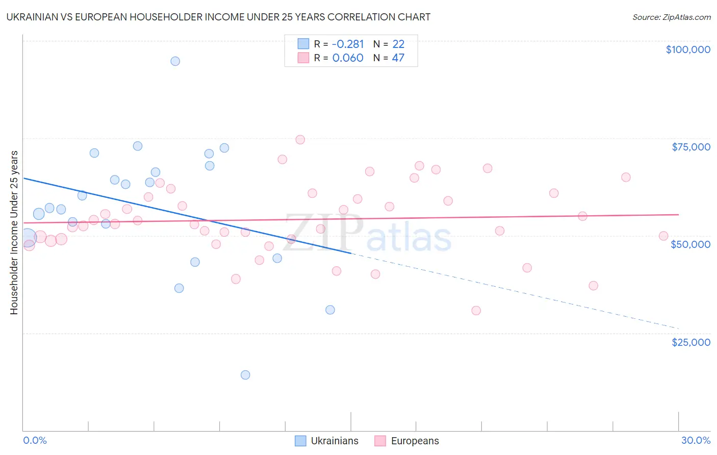 Ukrainian vs European Householder Income Under 25 years