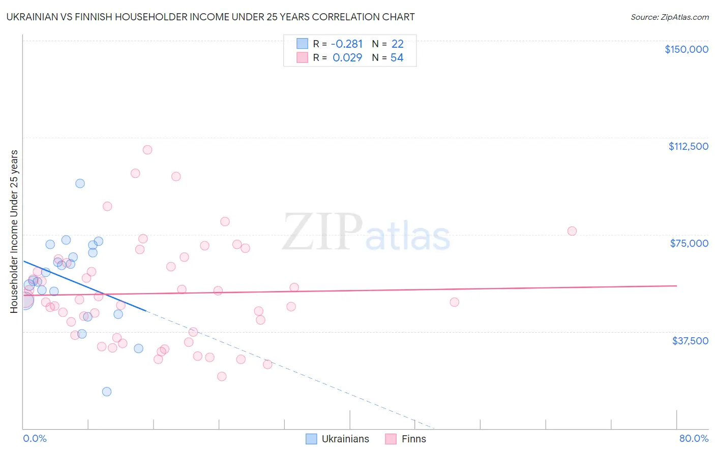 Ukrainian vs Finnish Householder Income Under 25 years