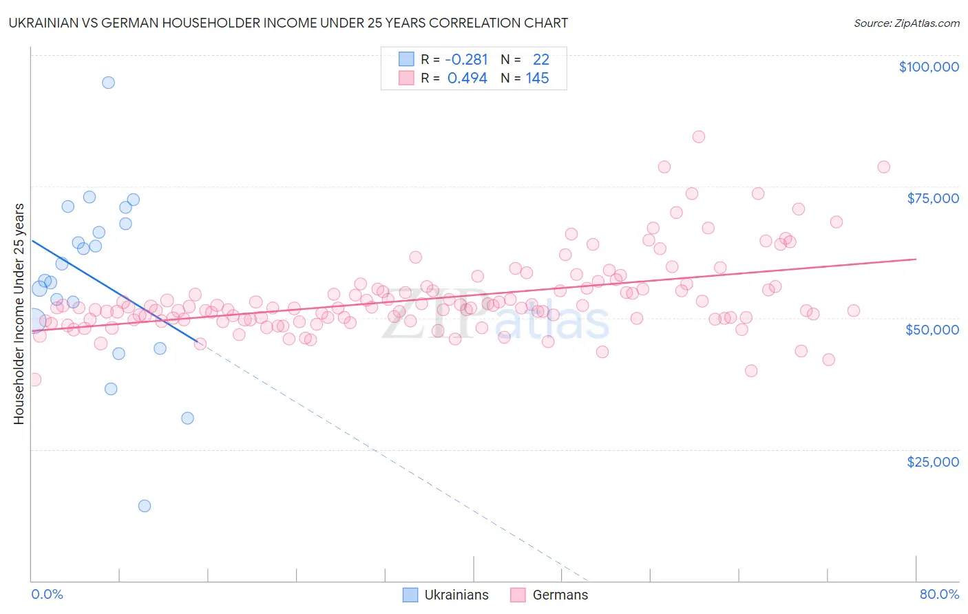 Ukrainian vs German Householder Income Under 25 years