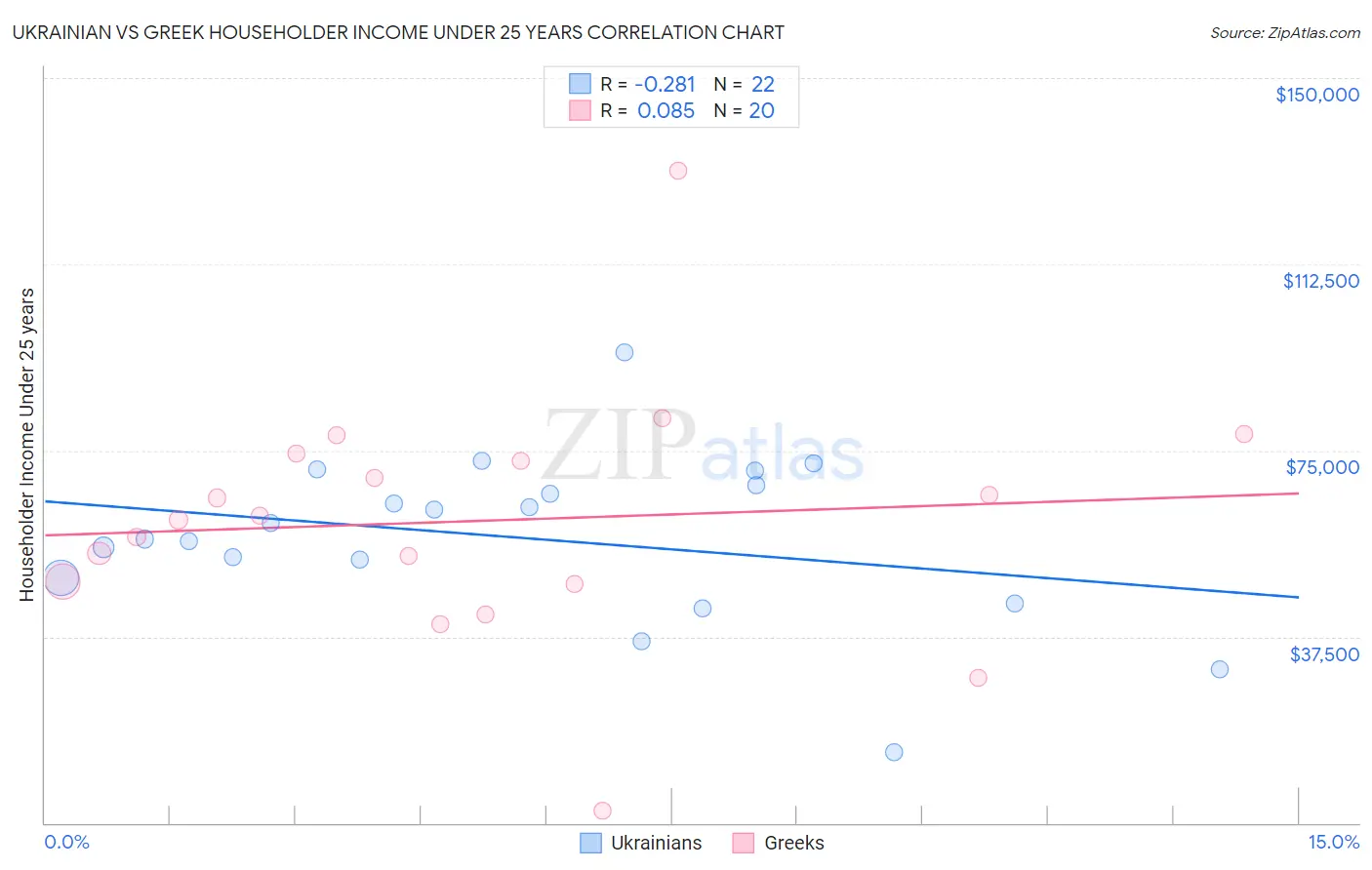 Ukrainian vs Greek Householder Income Under 25 years