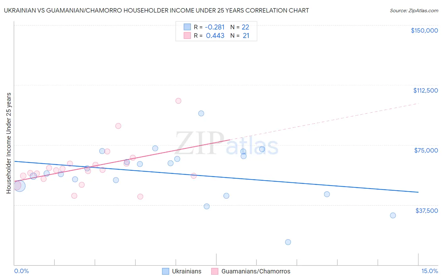 Ukrainian vs Guamanian/Chamorro Householder Income Under 25 years