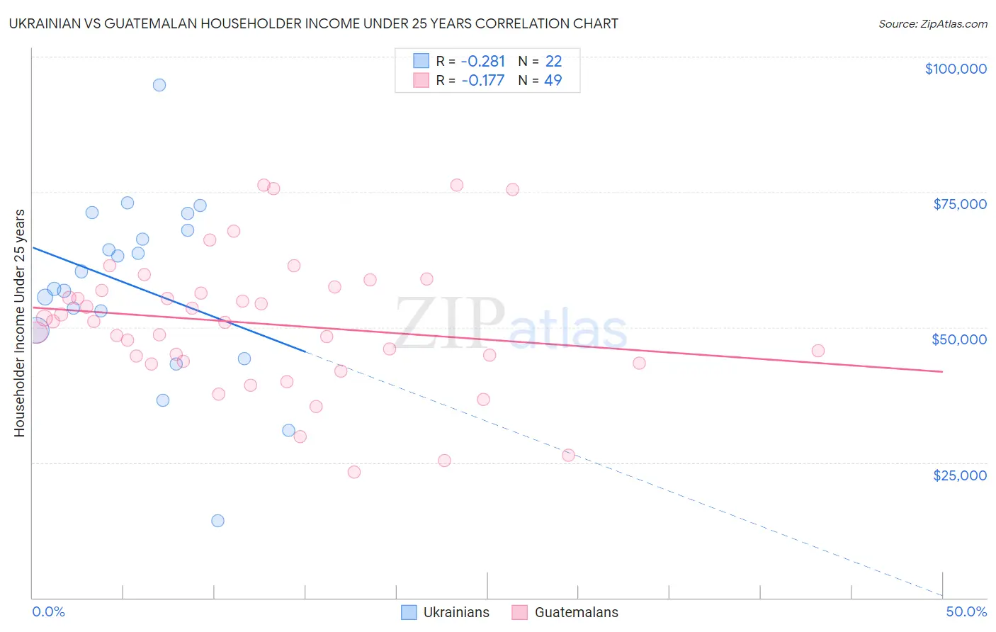 Ukrainian vs Guatemalan Householder Income Under 25 years