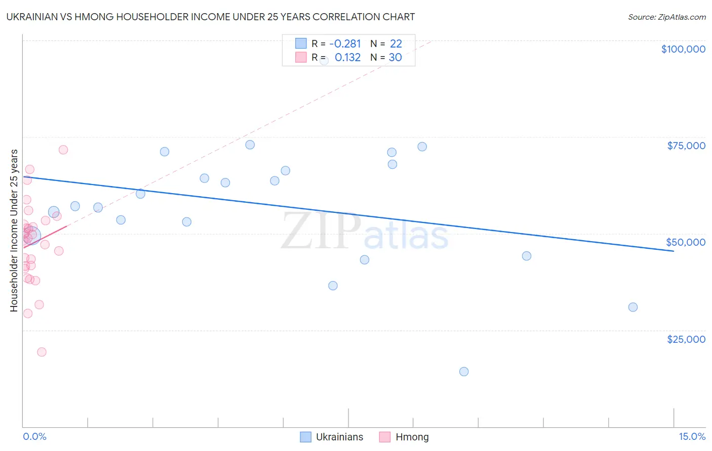 Ukrainian vs Hmong Householder Income Under 25 years