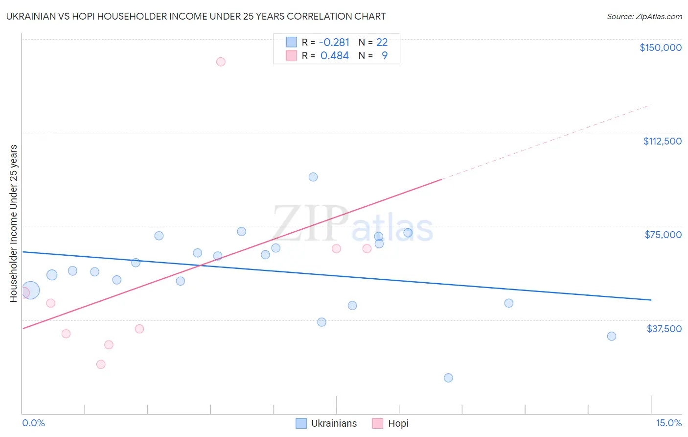 Ukrainian vs Hopi Householder Income Under 25 years