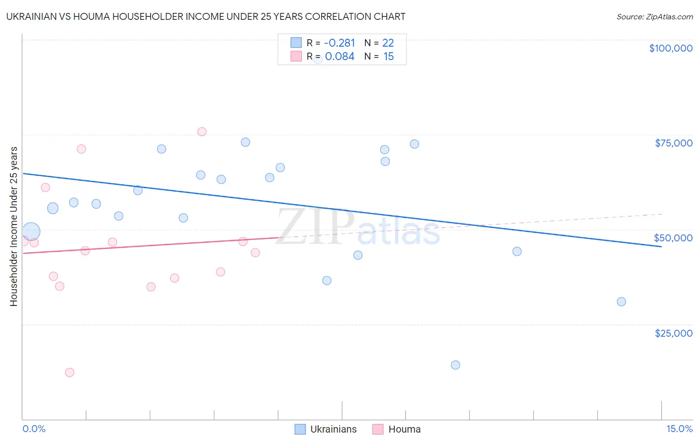 Ukrainian vs Houma Householder Income Under 25 years