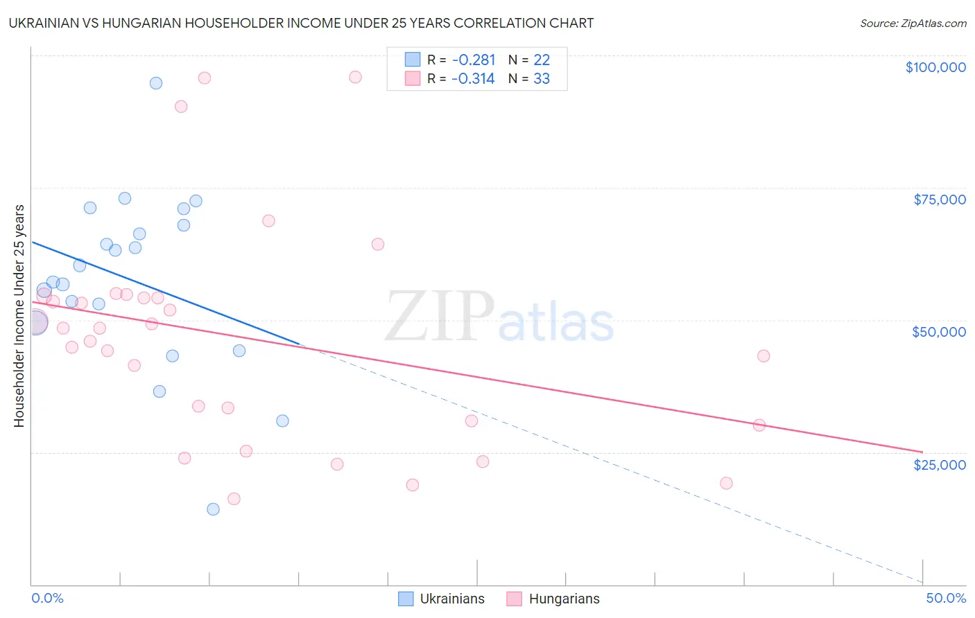 Ukrainian vs Hungarian Householder Income Under 25 years