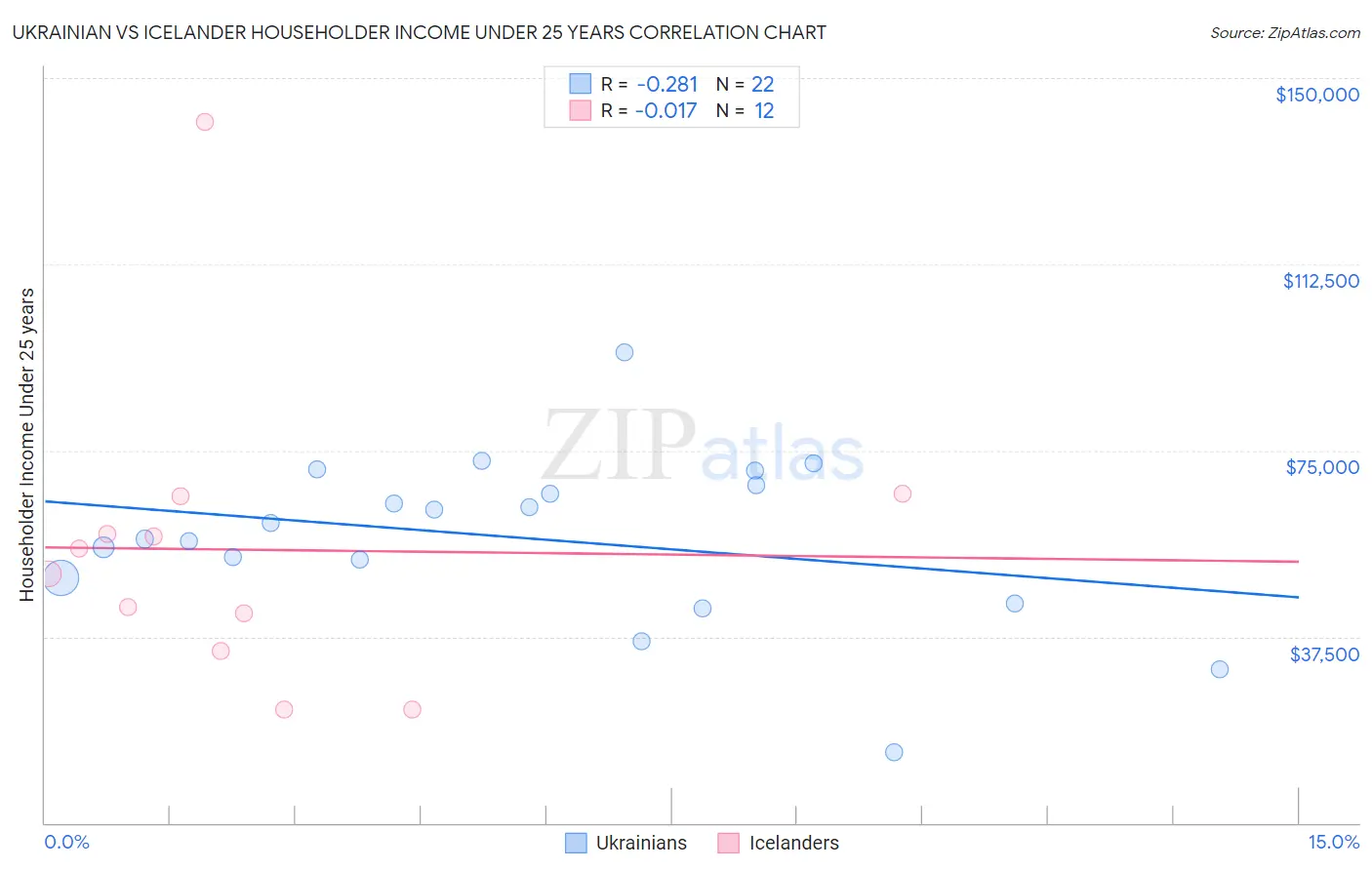 Ukrainian vs Icelander Householder Income Under 25 years