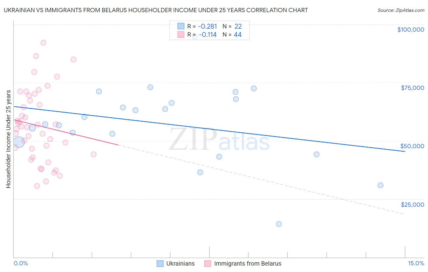 Ukrainian vs Immigrants from Belarus Householder Income Under 25 years