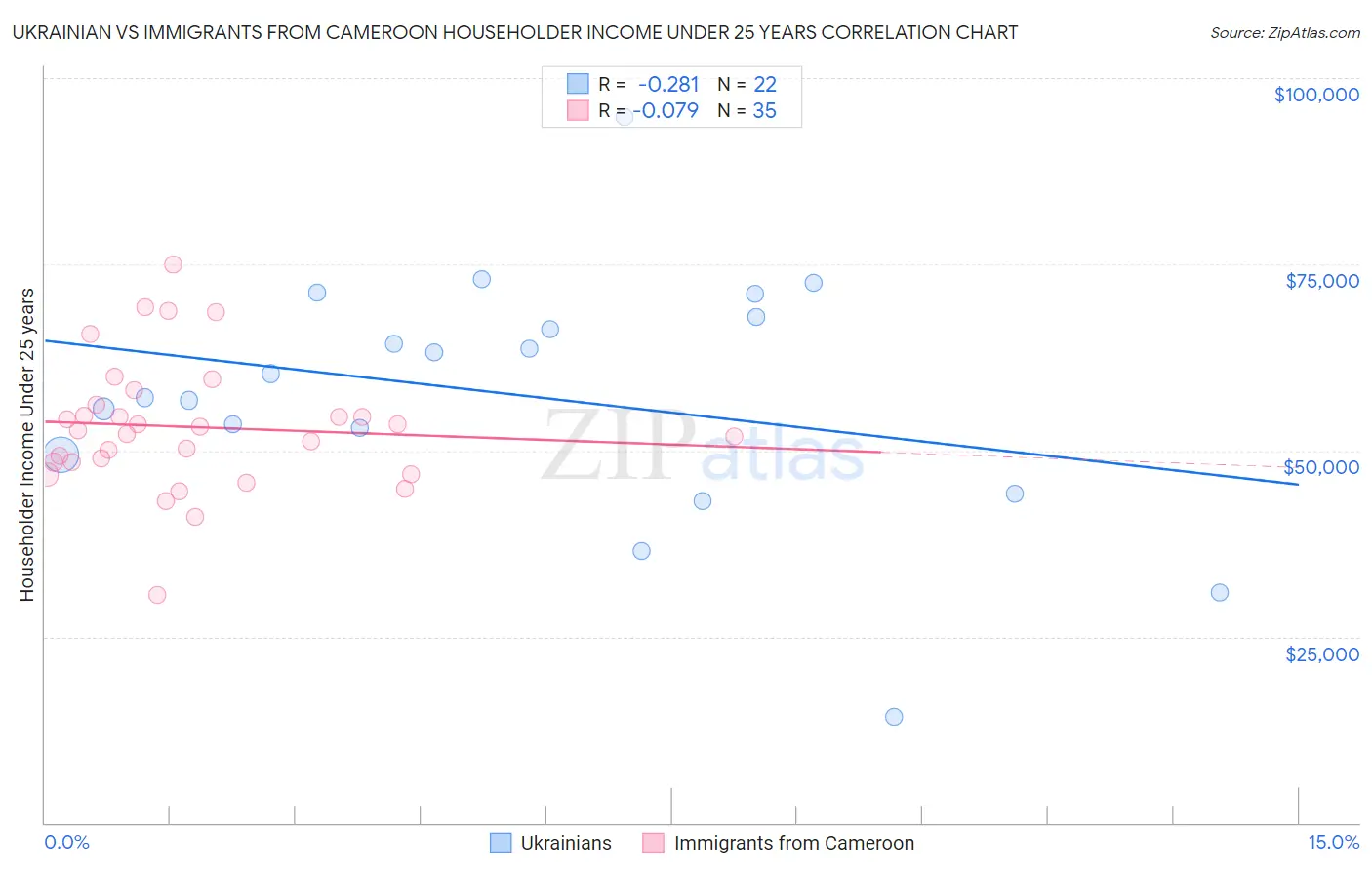 Ukrainian vs Immigrants from Cameroon Householder Income Under 25 years