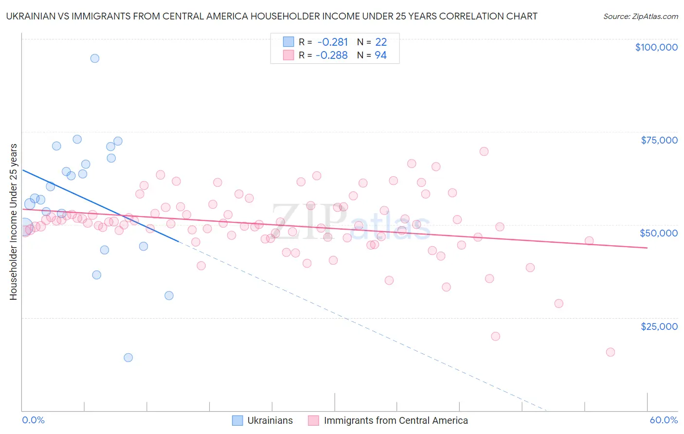 Ukrainian vs Immigrants from Central America Householder Income Under 25 years