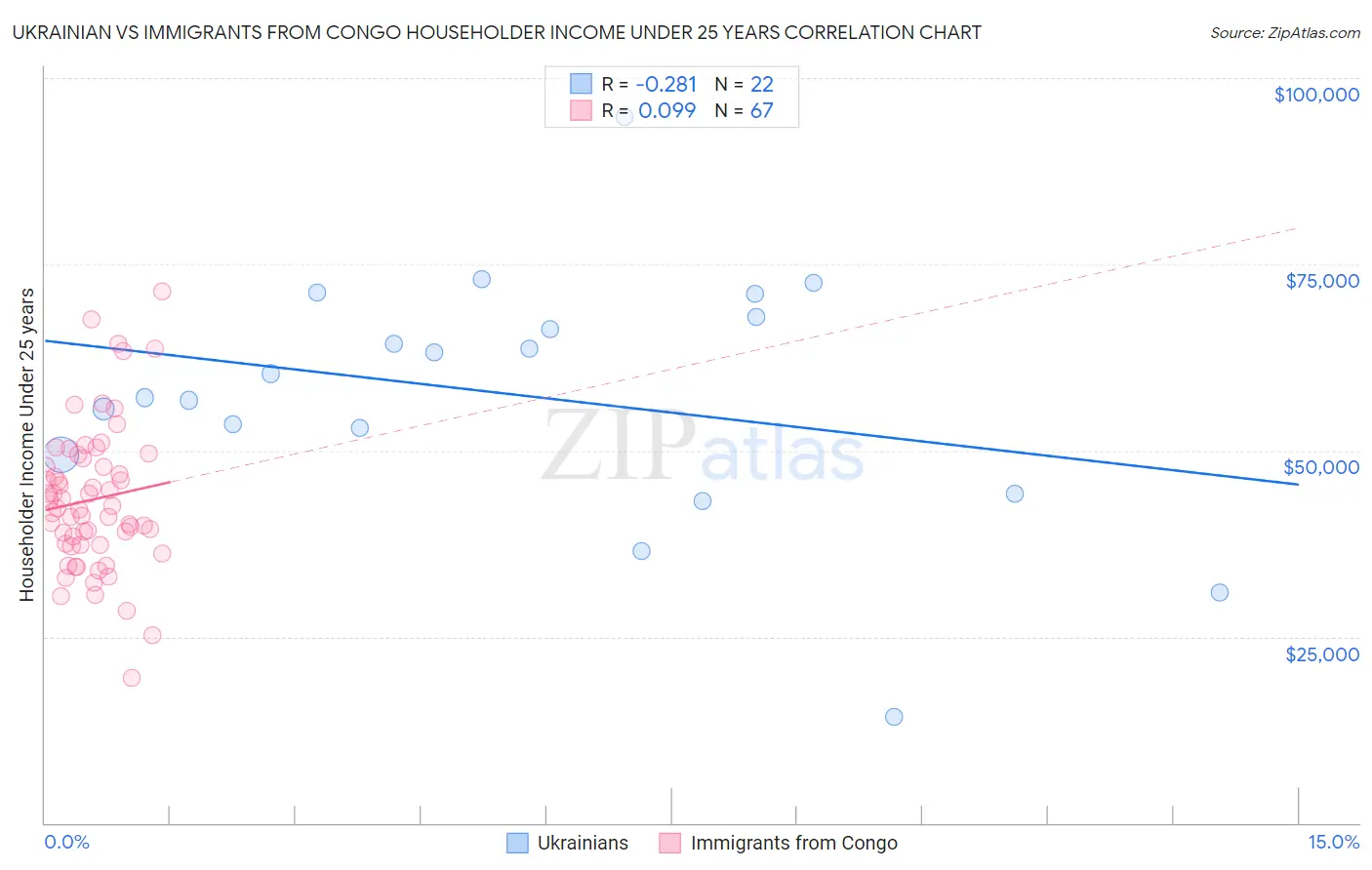 Ukrainian vs Immigrants from Congo Householder Income Under 25 years