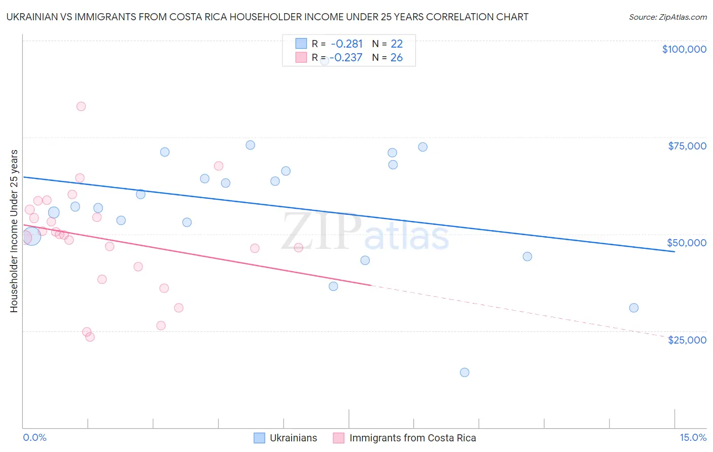 Ukrainian vs Immigrants from Costa Rica Householder Income Under 25 years