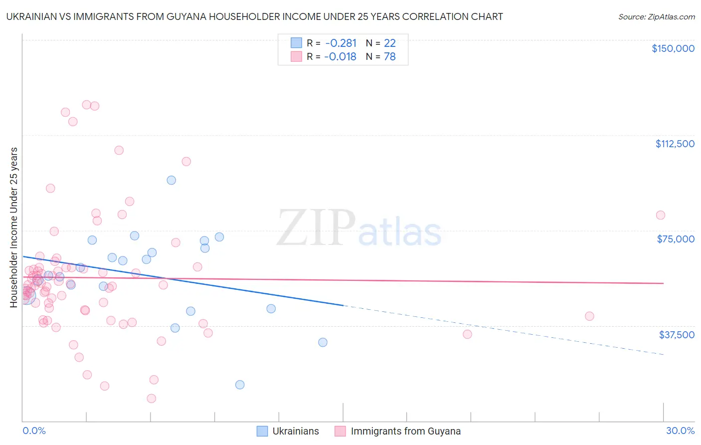 Ukrainian vs Immigrants from Guyana Householder Income Under 25 years