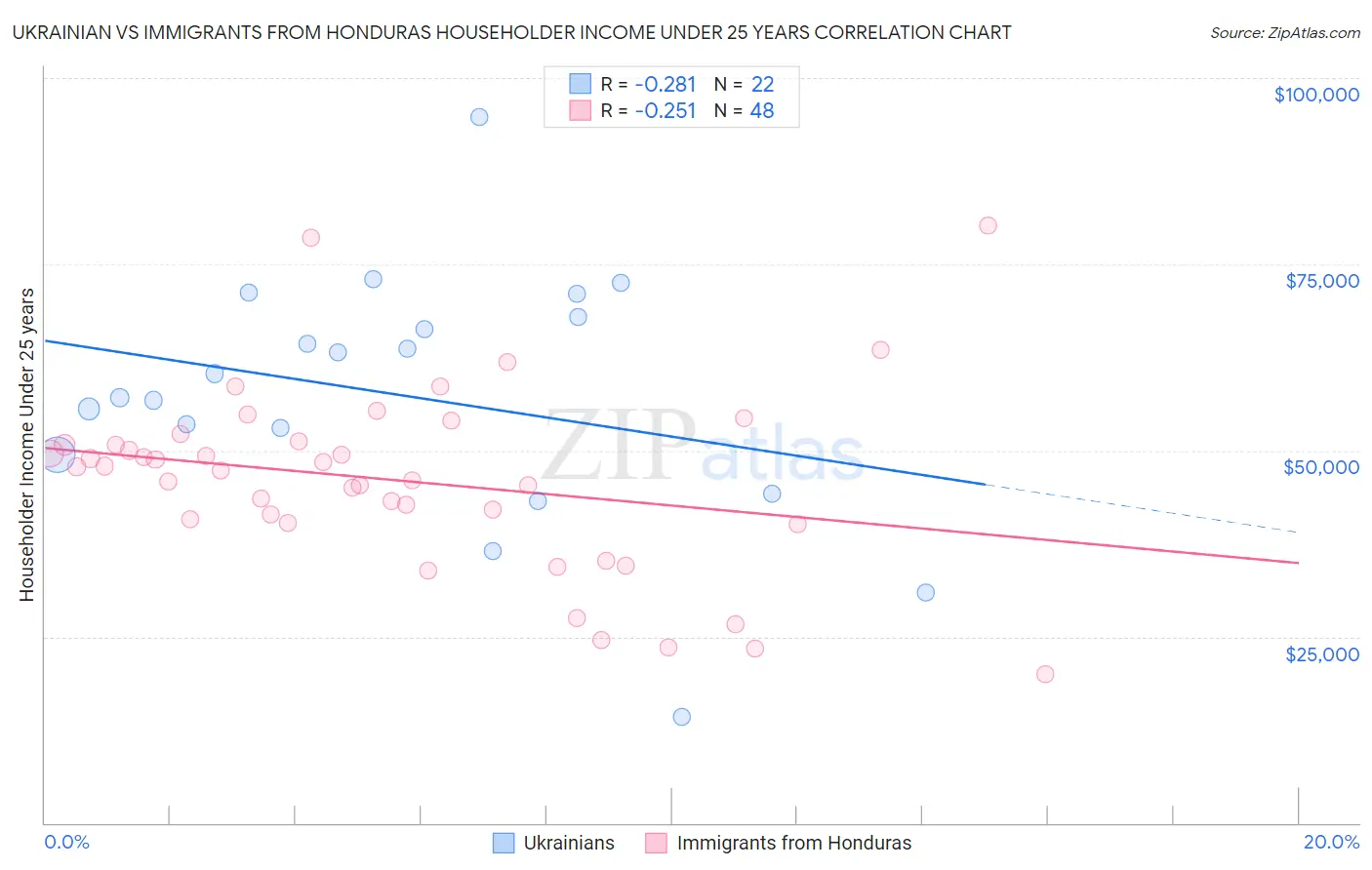 Ukrainian vs Immigrants from Honduras Householder Income Under 25 years