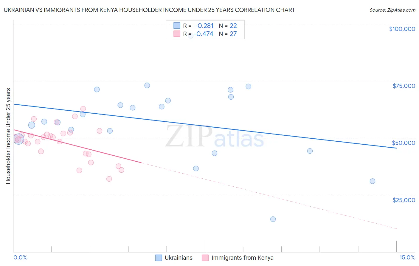 Ukrainian vs Immigrants from Kenya Householder Income Under 25 years