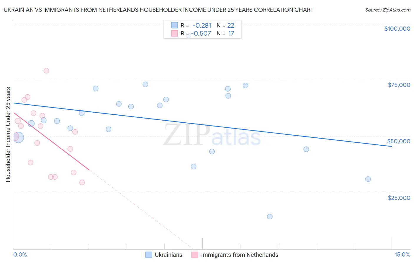 Ukrainian vs Immigrants from Netherlands Householder Income Under 25 years