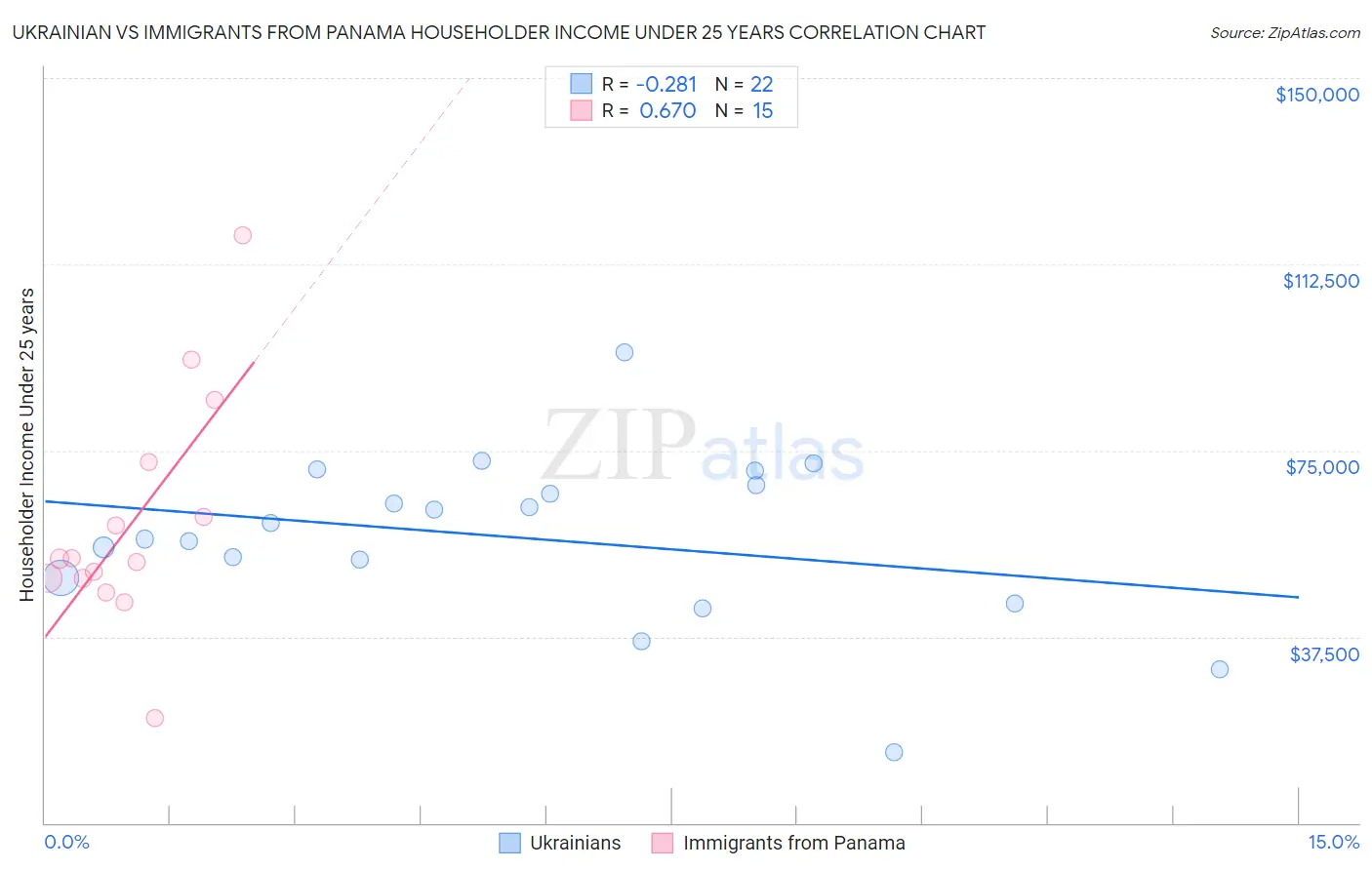 Ukrainian vs Immigrants from Panama Householder Income Under 25 years