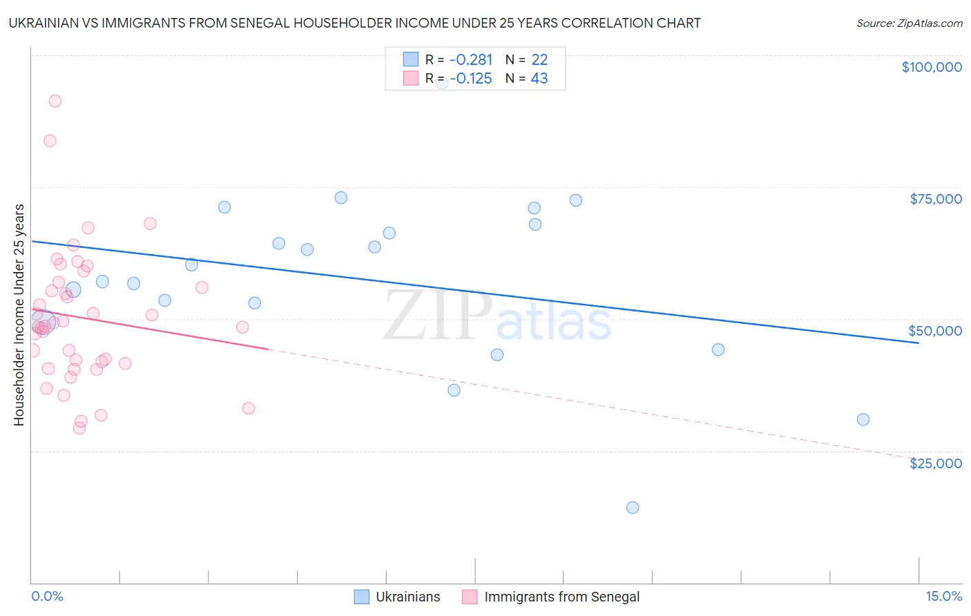 Ukrainian vs Immigrants from Senegal Householder Income Under 25 years