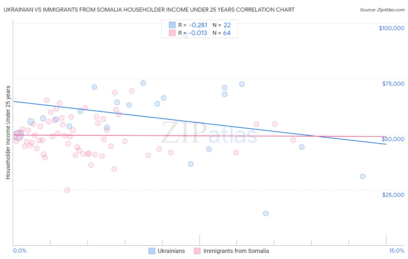 Ukrainian vs Immigrants from Somalia Householder Income Under 25 years