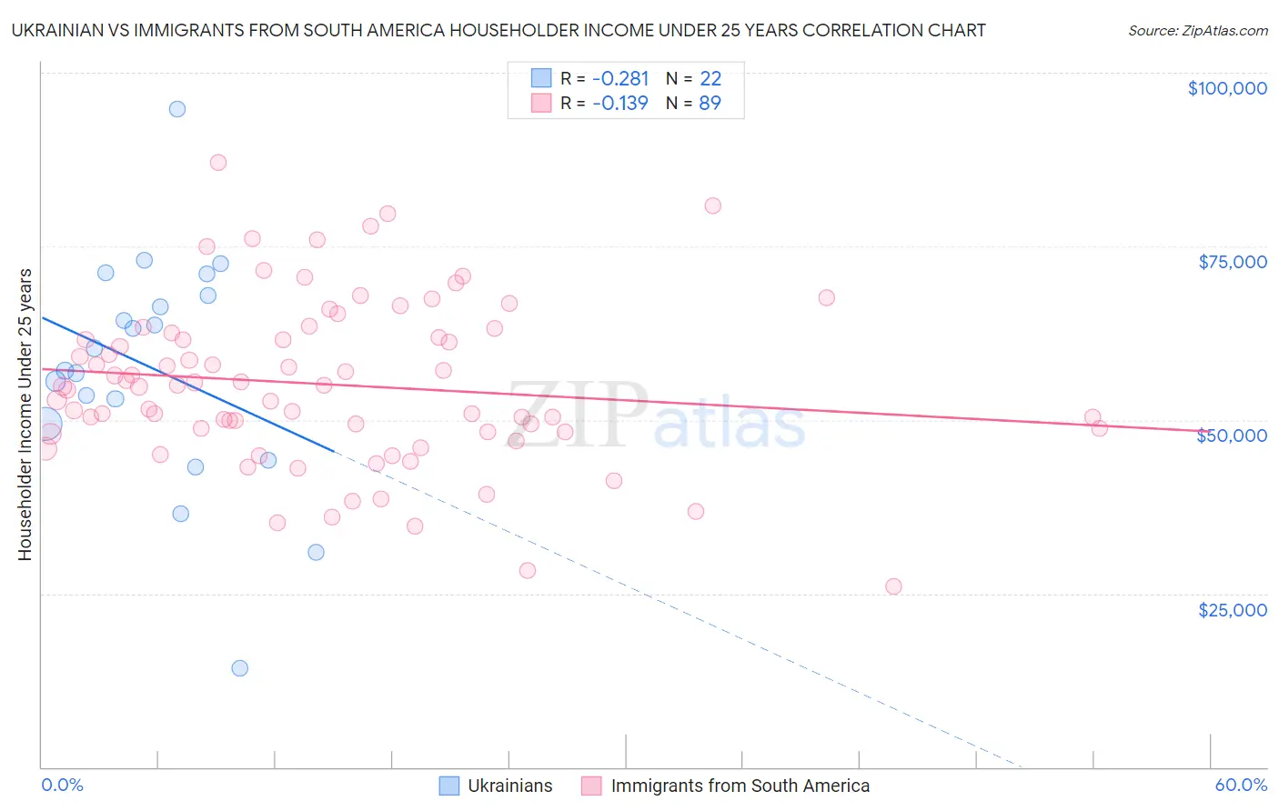 Ukrainian vs Immigrants from South America Householder Income Under 25 years