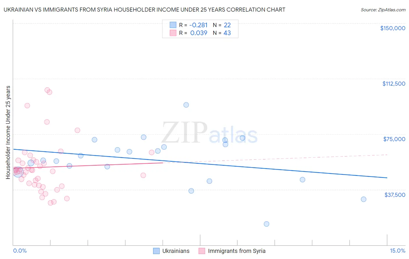 Ukrainian vs Immigrants from Syria Householder Income Under 25 years