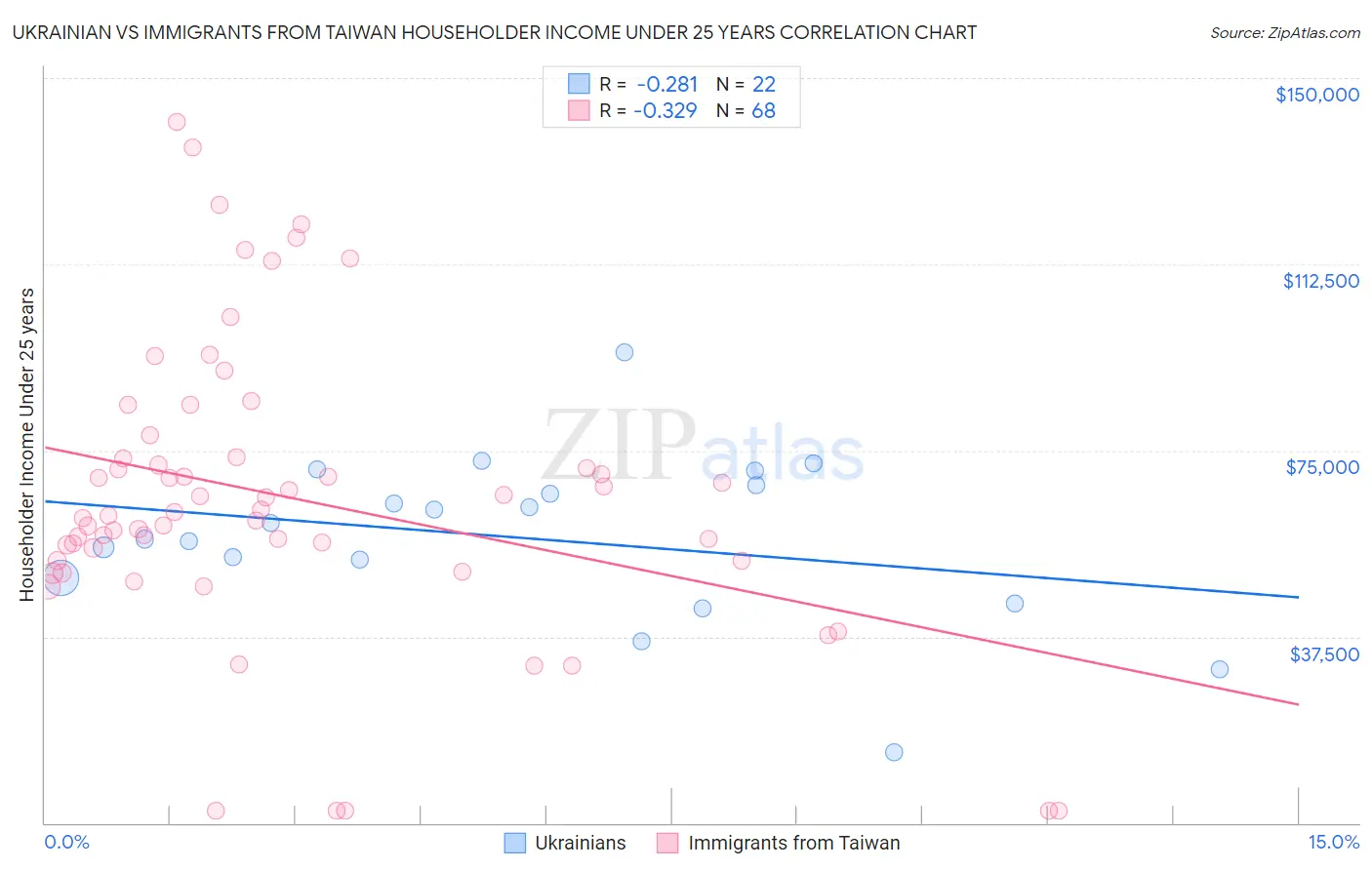 Ukrainian vs Immigrants from Taiwan Householder Income Under 25 years