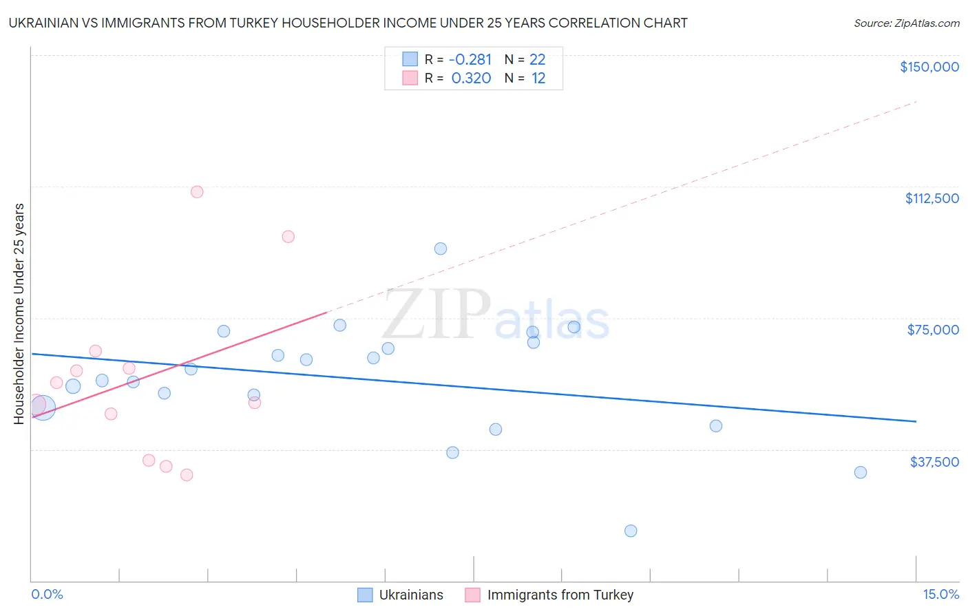 Ukrainian vs Immigrants from Turkey Householder Income Under 25 years