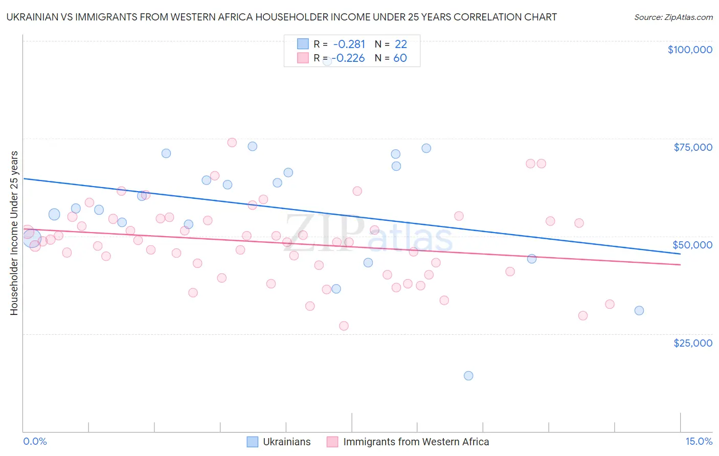 Ukrainian vs Immigrants from Western Africa Householder Income Under 25 years