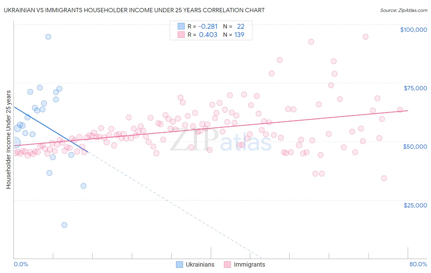 Ukrainian vs Immigrants Householder Income Under 25 years