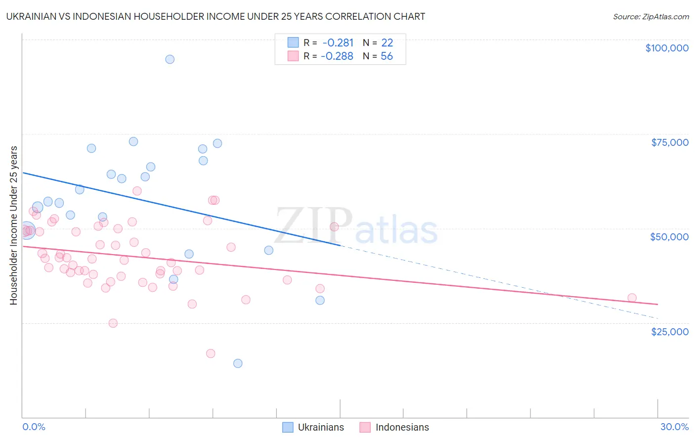 Ukrainian vs Indonesian Householder Income Under 25 years