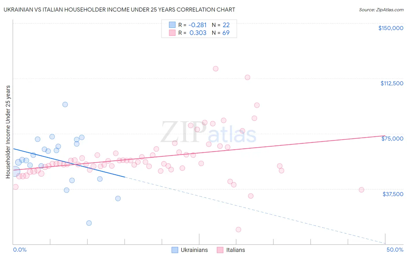 Ukrainian vs Italian Householder Income Under 25 years