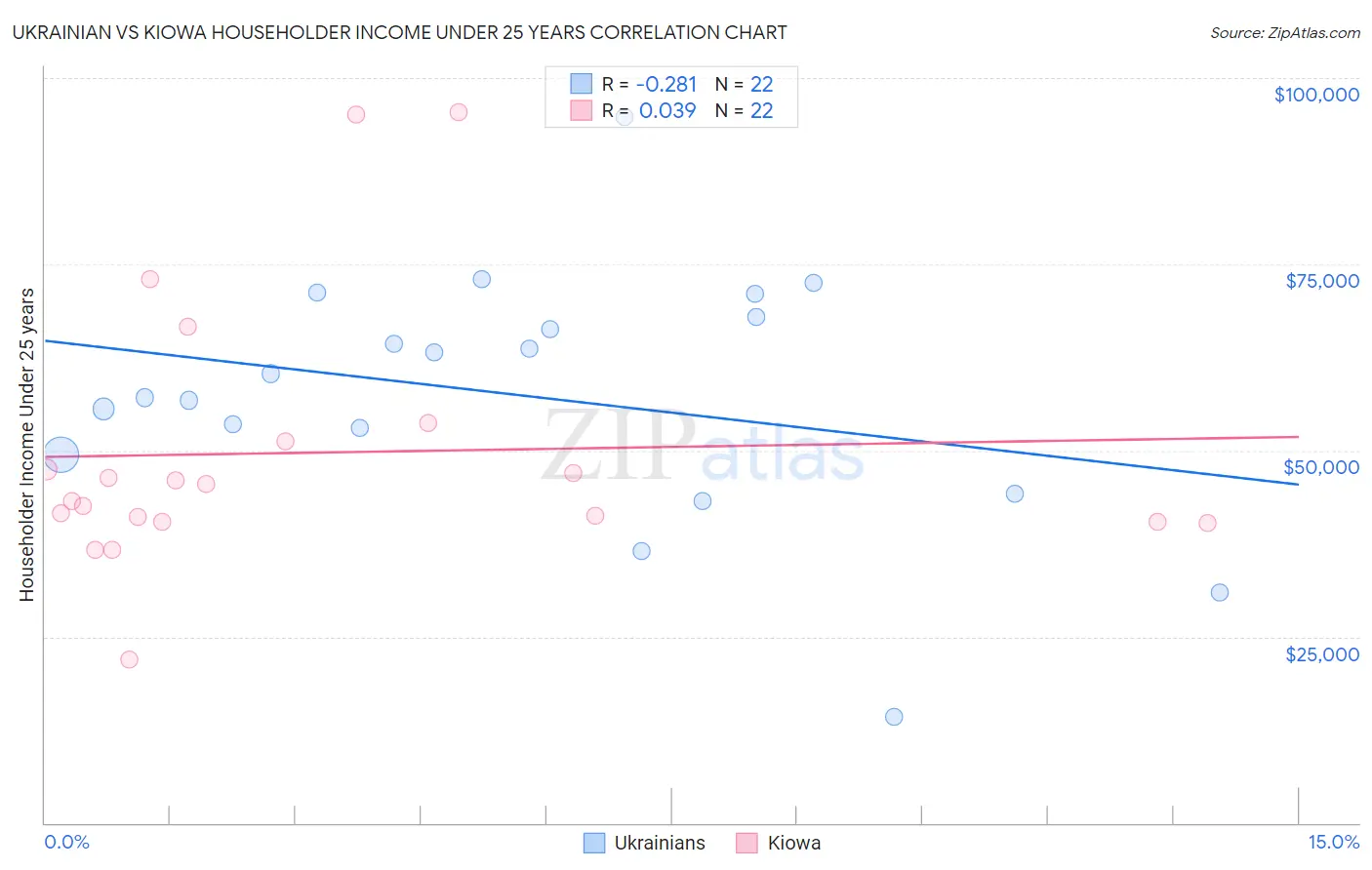 Ukrainian vs Kiowa Householder Income Under 25 years