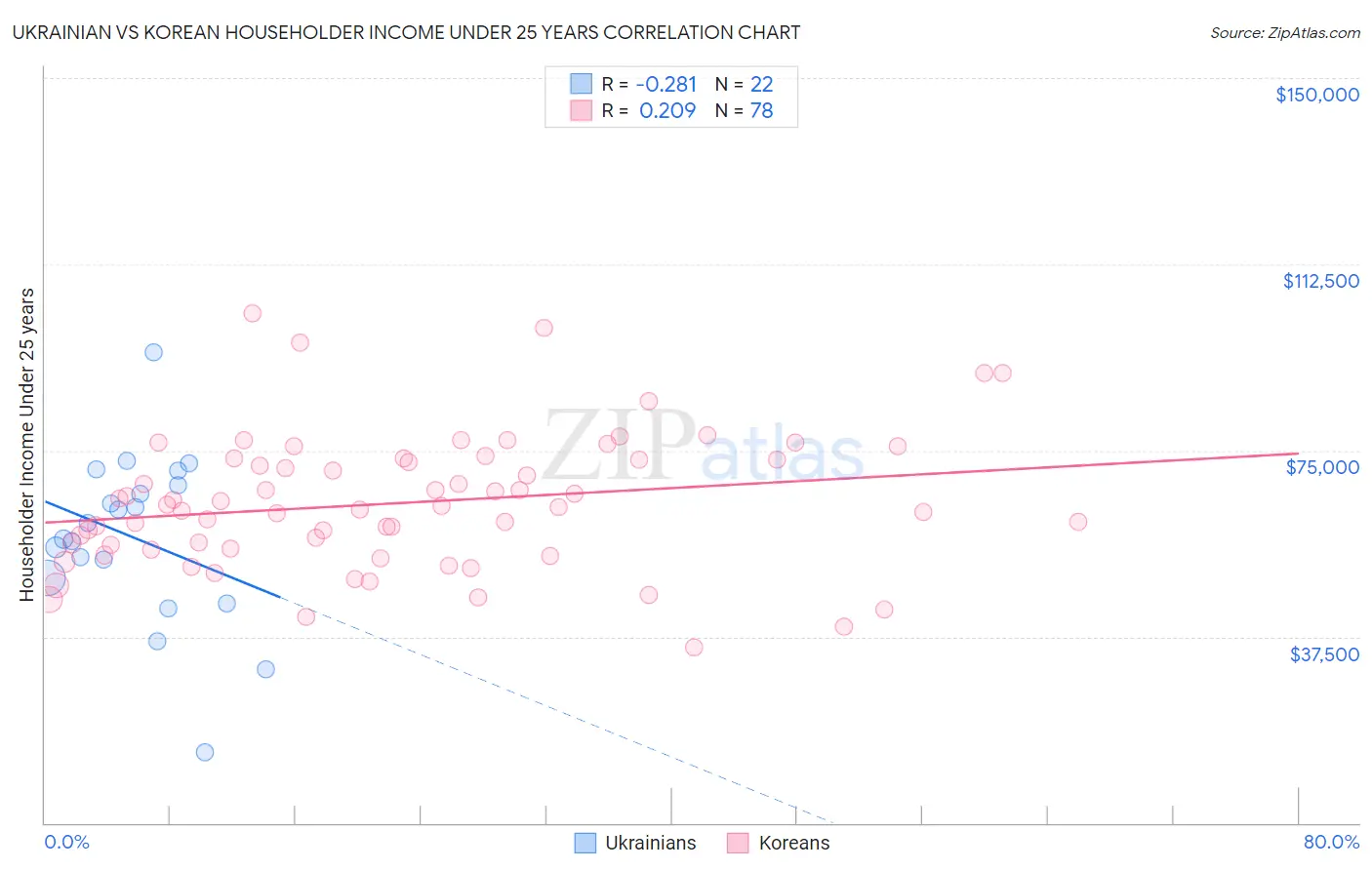 Ukrainian vs Korean Householder Income Under 25 years