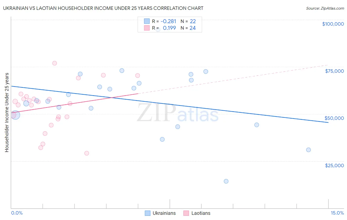 Ukrainian vs Laotian Householder Income Under 25 years