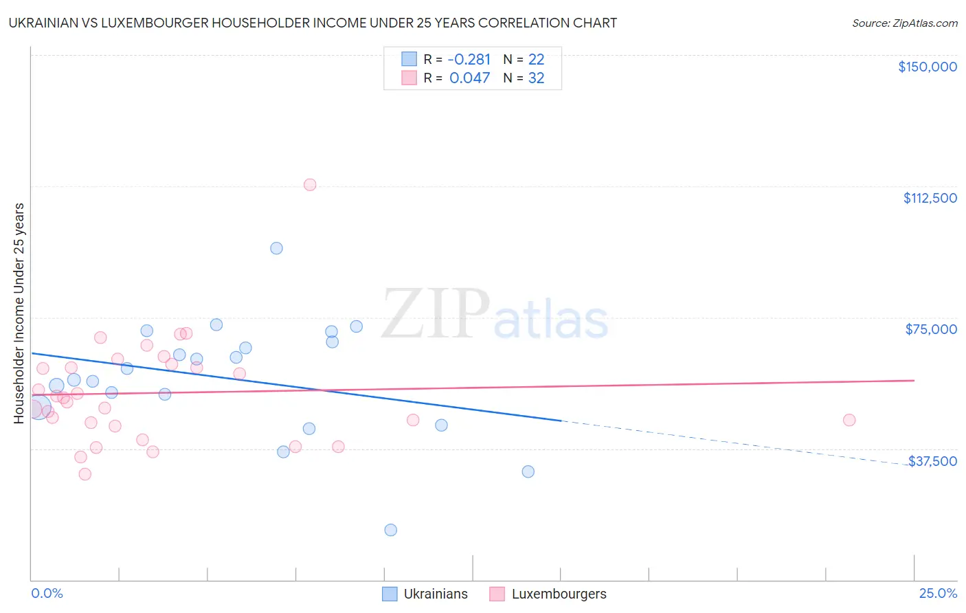 Ukrainian vs Luxembourger Householder Income Under 25 years