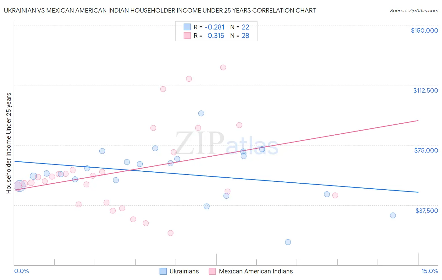 Ukrainian vs Mexican American Indian Householder Income Under 25 years