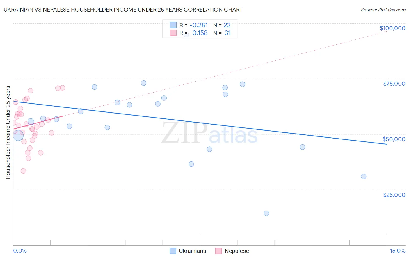 Ukrainian vs Nepalese Householder Income Under 25 years