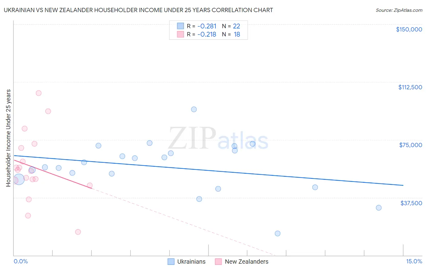 Ukrainian vs New Zealander Householder Income Under 25 years
