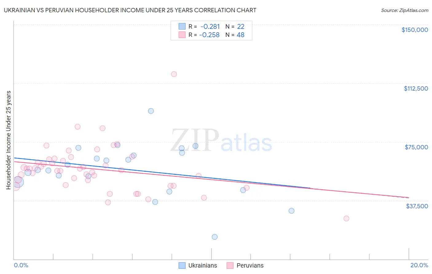 Ukrainian vs Peruvian Householder Income Under 25 years