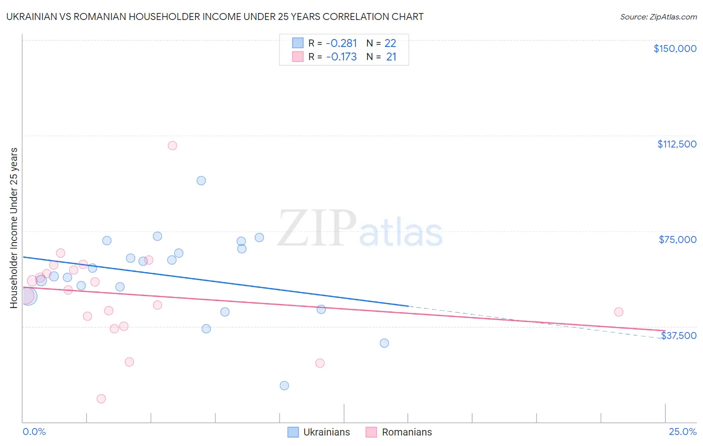 Ukrainian vs Romanian Householder Income Under 25 years