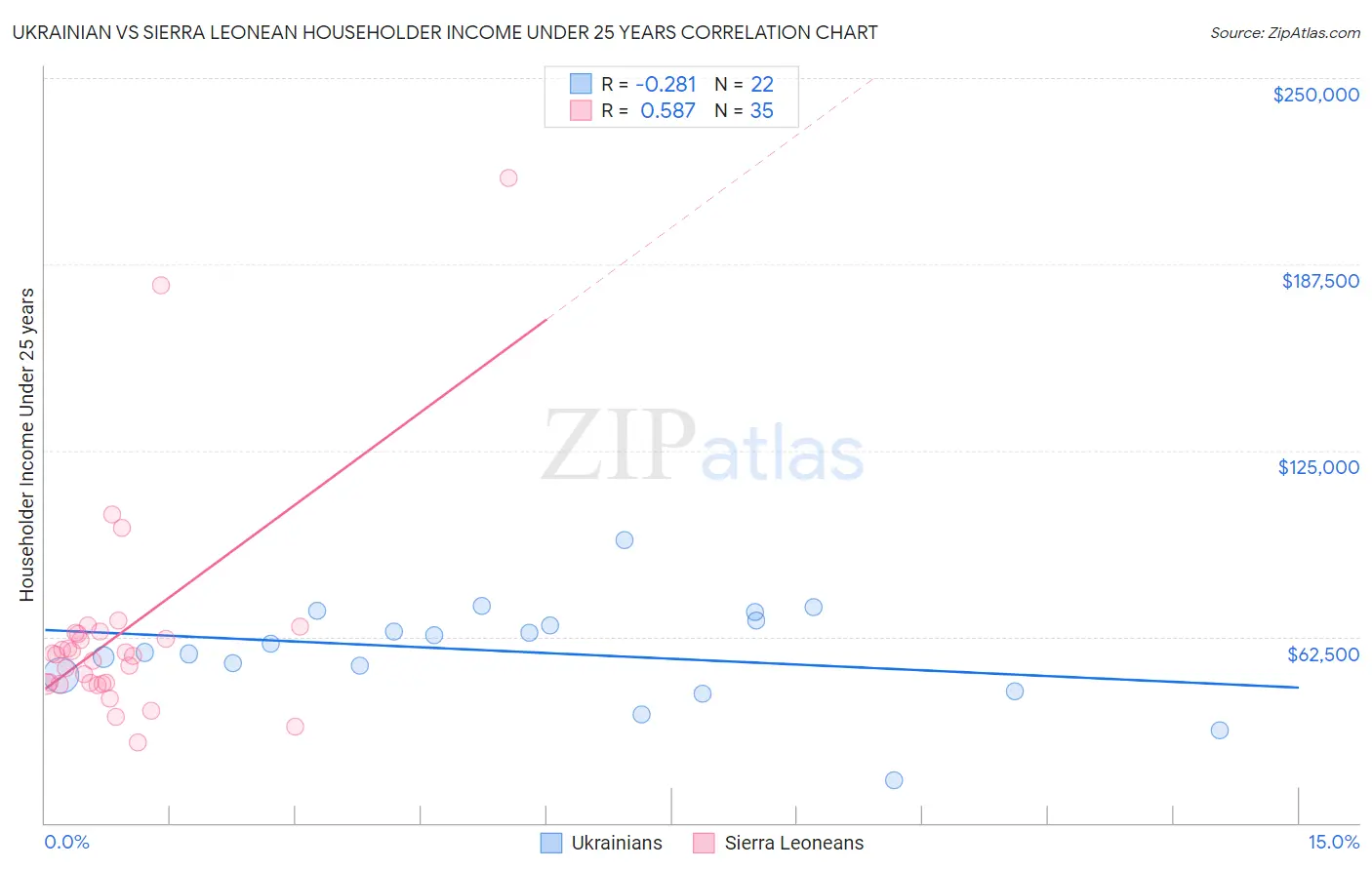 Ukrainian vs Sierra Leonean Householder Income Under 25 years