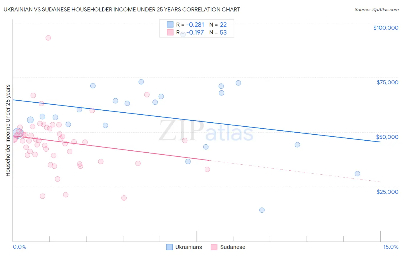 Ukrainian vs Sudanese Householder Income Under 25 years