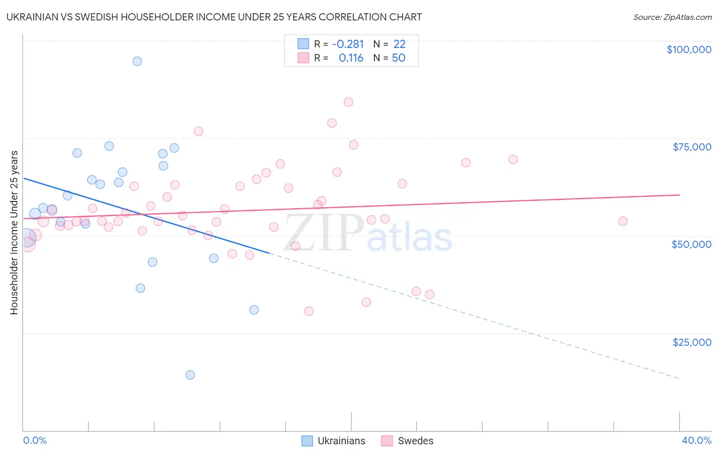 Ukrainian vs Swedish Householder Income Under 25 years