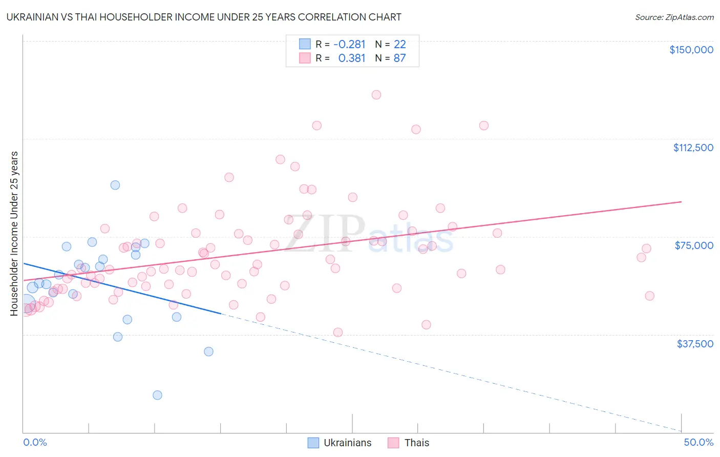 Ukrainian vs Thai Householder Income Under 25 years